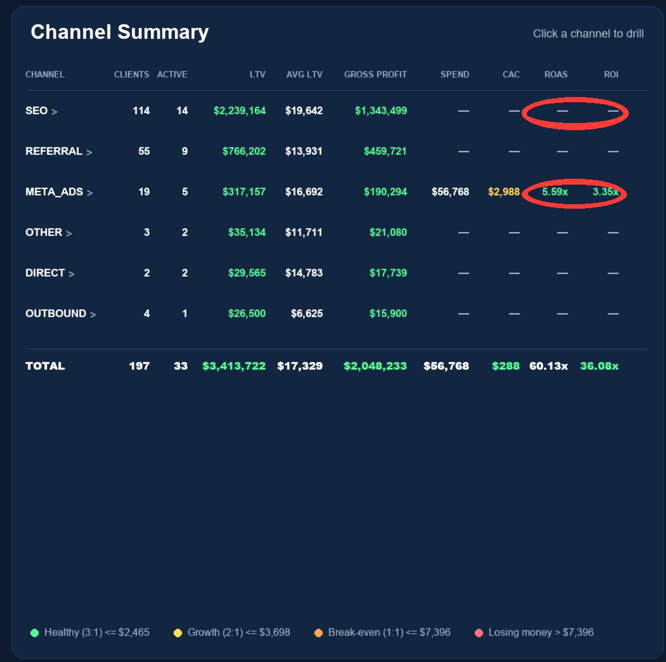 Live attribution snapshot showing SEO and Meta Ads both delivering profitable ROAS across our portfolio